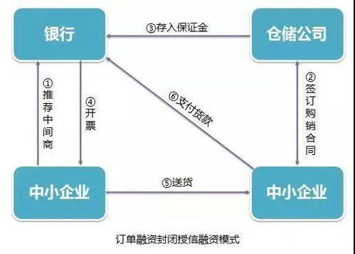 供應(yīng)鏈金融訂單融資產(chǎn)品及模式分析
